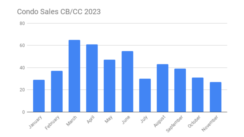 Graph showing condo sales in the Cocoa Beach area from January through November 2023