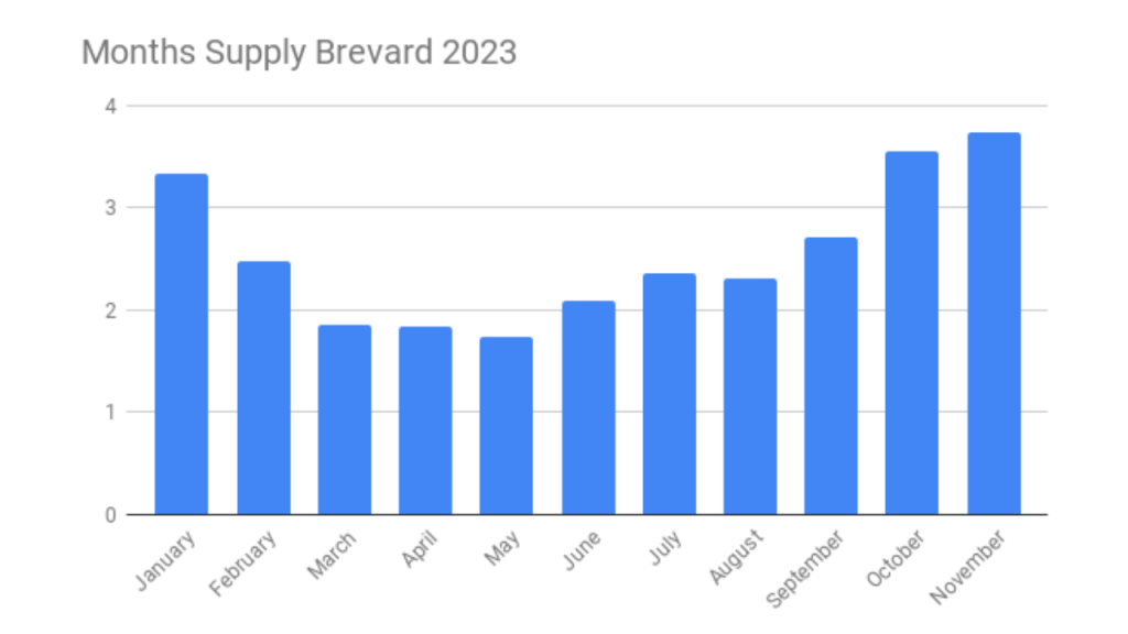 Graph showing the month's supply of inventory in Brevard County January 2023 to November 2023
