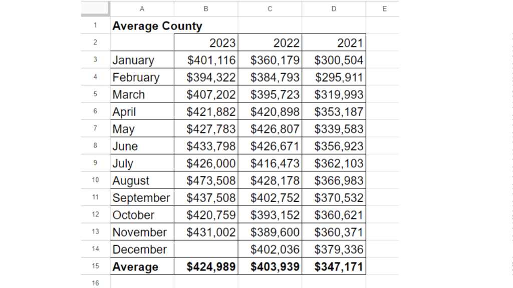 Average sales price in Brevard County from January 2020 through November 2023