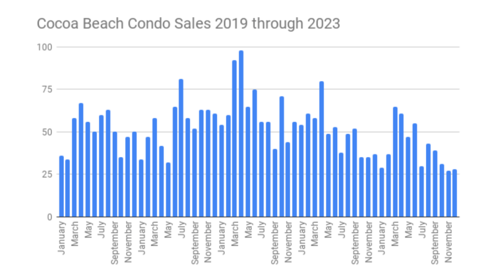 graph showing condos sales from 2019 to 2023 in Cocoa Beach and Cape Canaveral