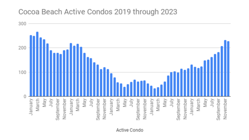 graph showing the active condo inventory in Cocoa Beach and Cape Canaveral from 2019 to 2023
