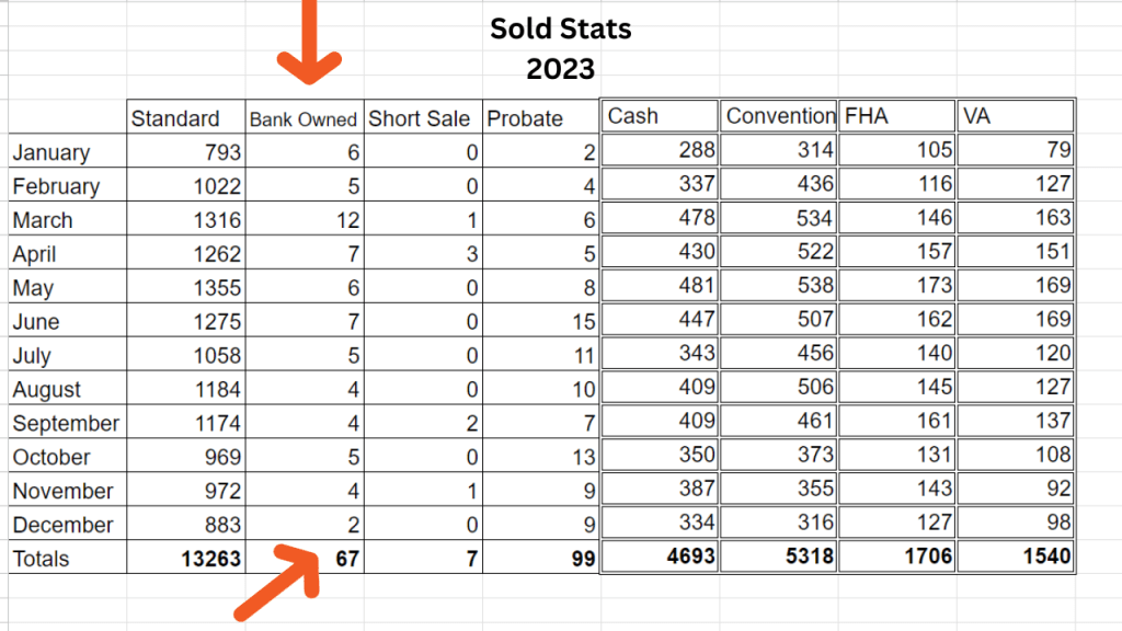 spreadsheet showing the bank owned sales for 2023 in Brevard County