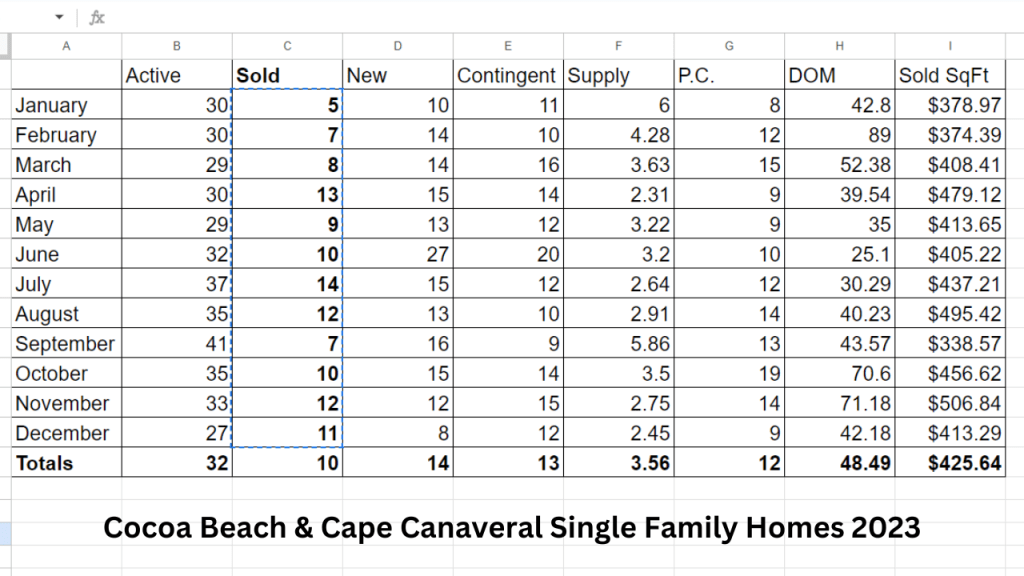 spreadsheet showing the sales information for single family homes in the cocoa beach and cape canaveral area.