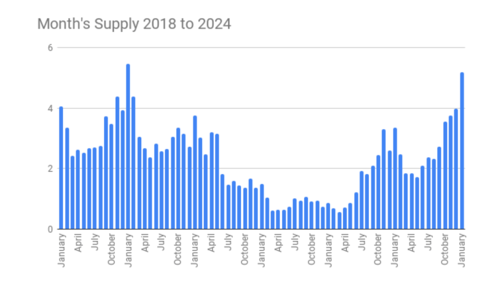 graph showing the month's supply of properties in Brevard County 2018 to Jan 2024