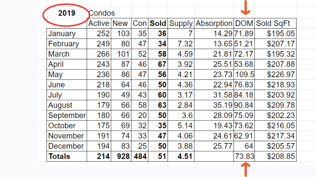 spreadsheet for condo sales in the cococa beach and cape canaveral area in 2019 pointing at the days on market averages