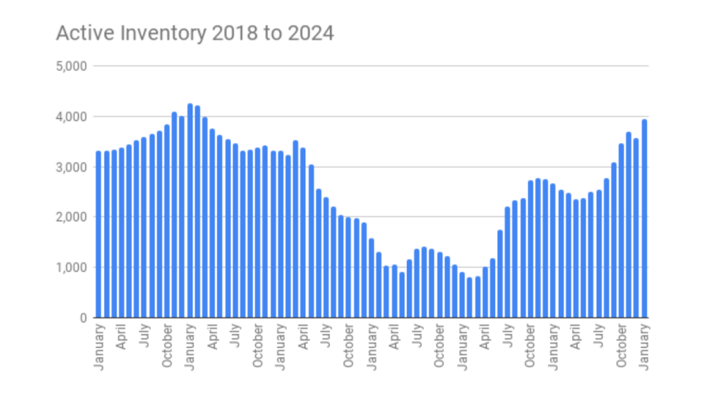 graph showing the active properties in Brevard County 2018 to Jan 2024