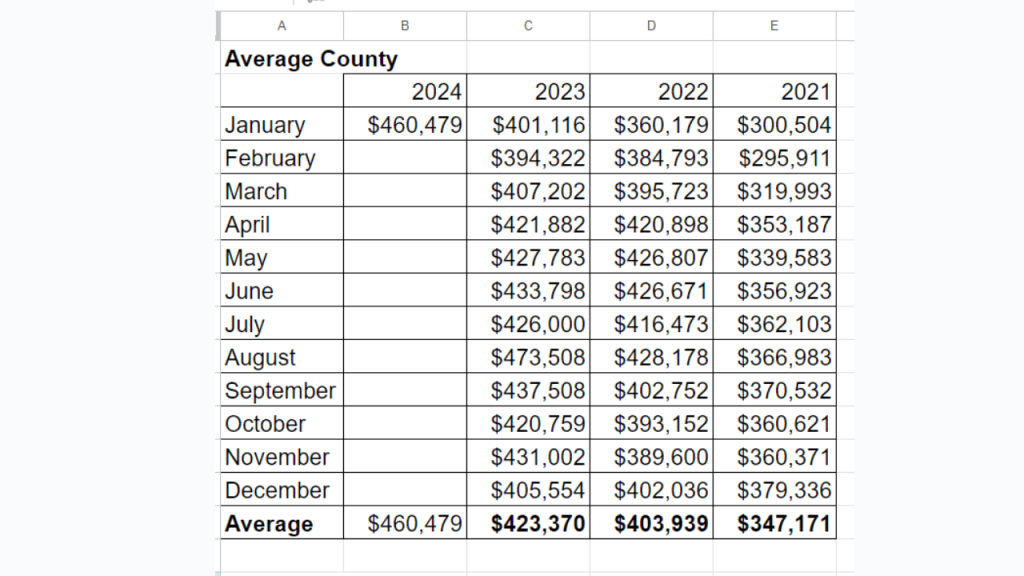 spreadsheet showing the average sales price in Brevard County