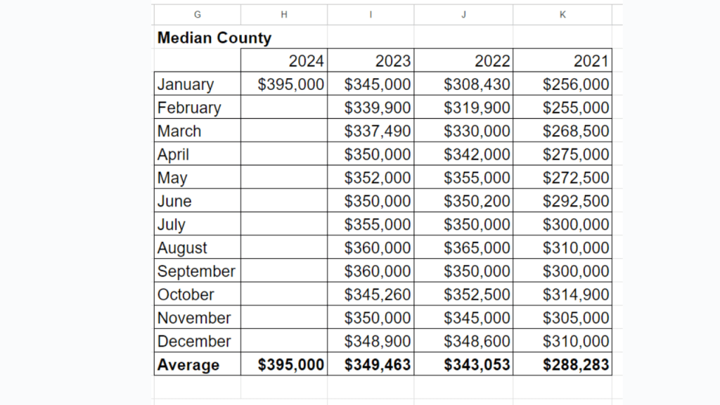 spreadsheet showing the median sales price in Brevard County