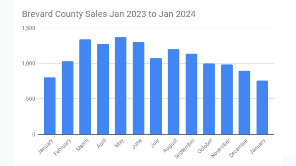 Graph showing the sales in Brevard County from January 2023 to January 2024