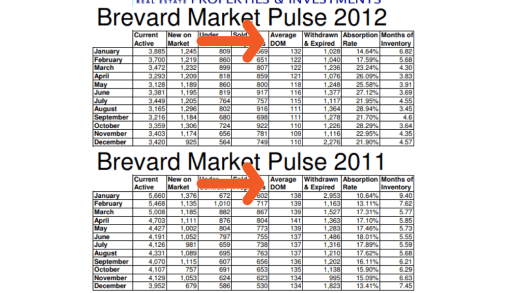 2012 spreadsheet highlighting the average days on market for a property in Brevard County
