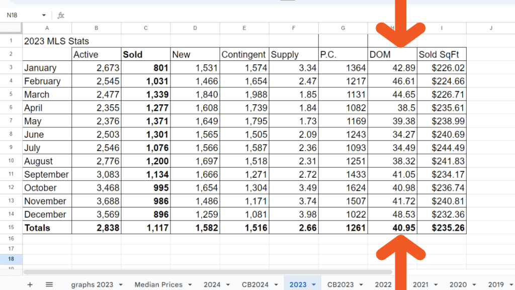 Spreadsheet for 2023 that is highlighting the days on market for the County