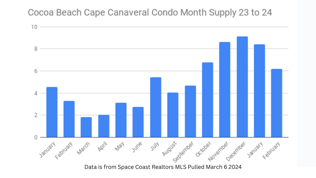 Months Supply of condos in Cocoa Beach and Cape Canaveral from January 2023 to February 2024