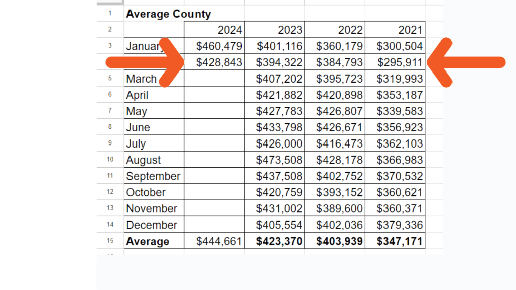 Average Sales Prices for the County are still trending up year over year