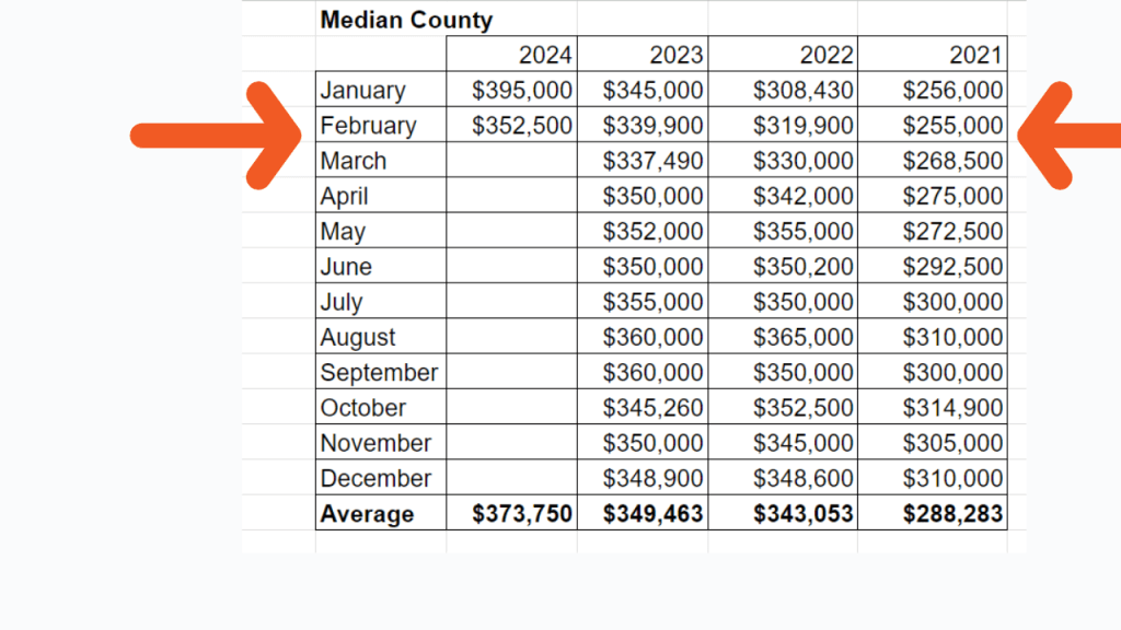 Median sales prices for the county are still trending up year over year.