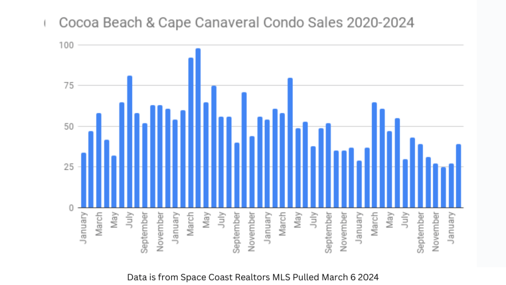 graph showing the condo sales in Cocoa Beach and Cape Canaveral from January 2020 to 2024