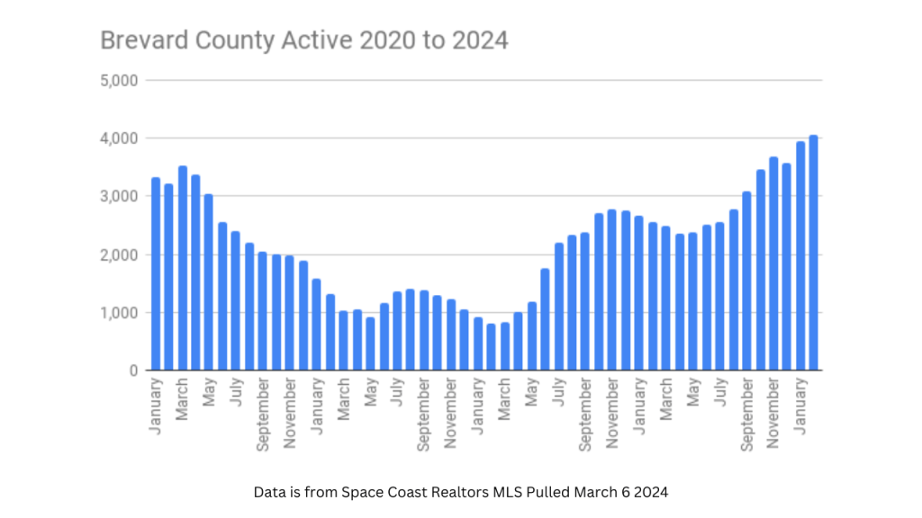 graph showing the active inventory in Brevard County from January 2020 to 2024