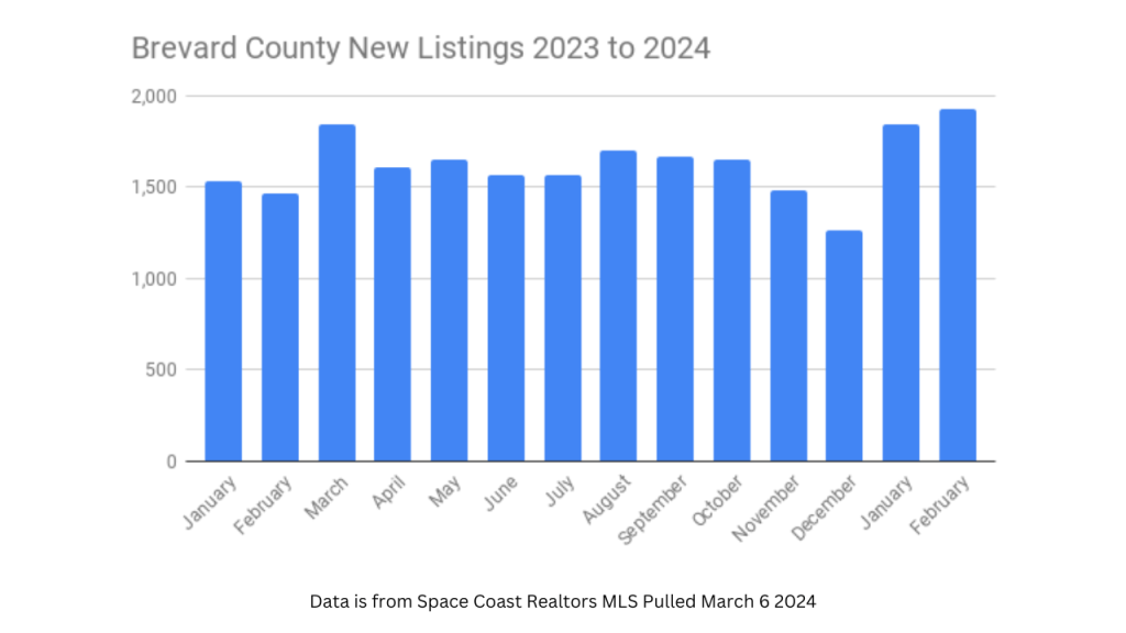 Graph showing new inventory coming on the market for 2023 and 2024