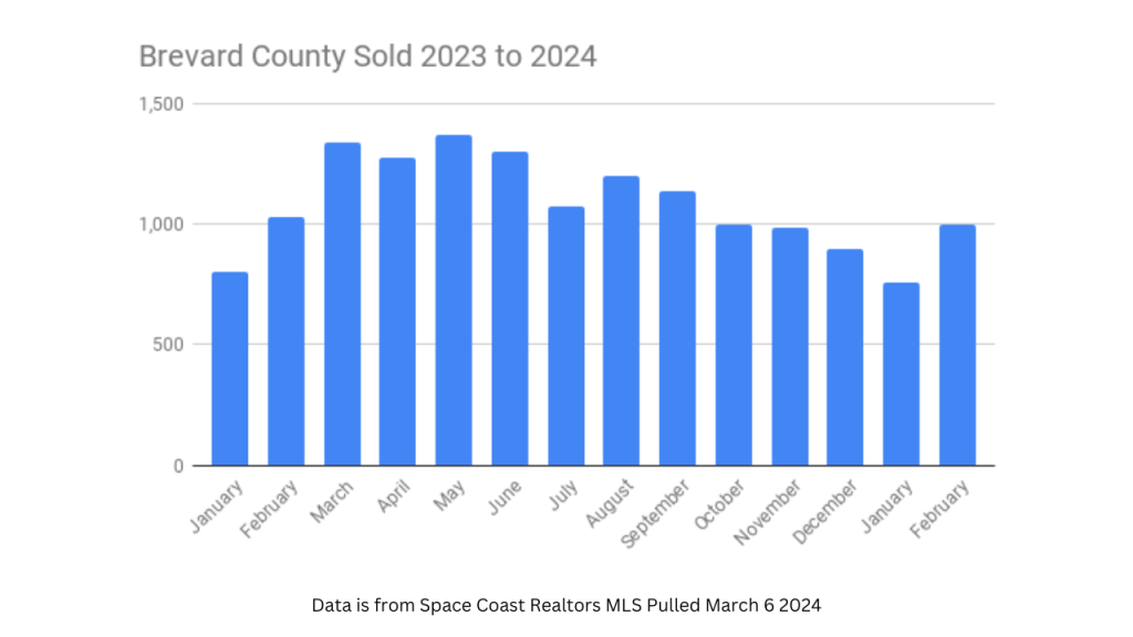 Graph showing the sales in Brevard County have been under 100 sales the last 5 months.