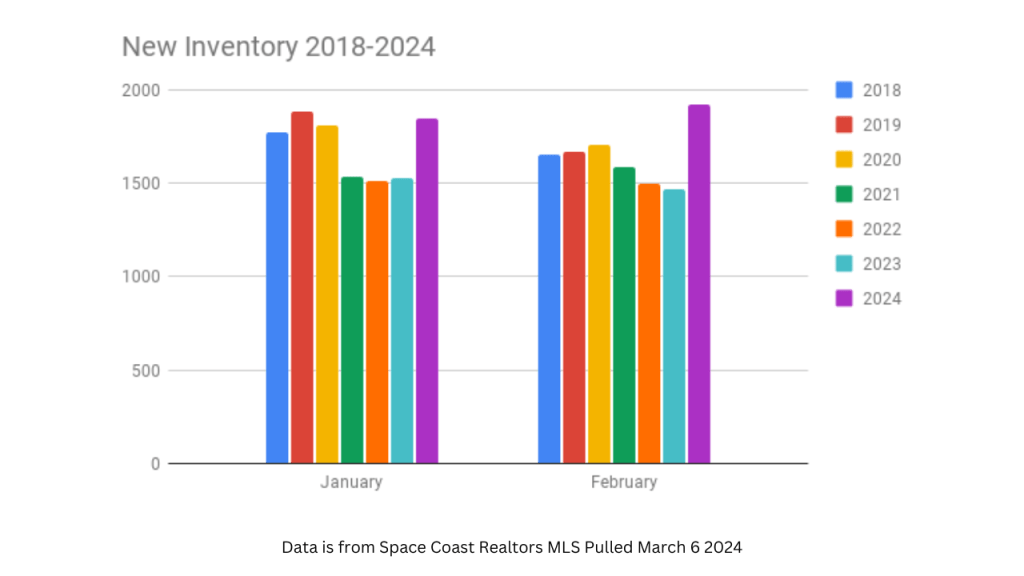 Graph showing January and February new inventory on the market from 2018 to 2024. February 2024 was a record number