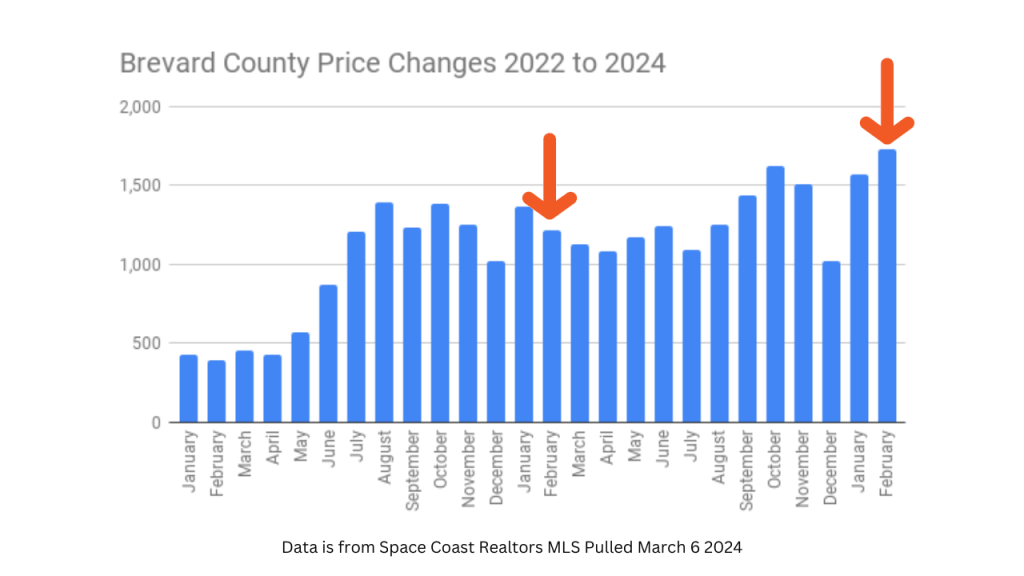 Graph showing the number of price changes we have in our MLS from January 2022 through 2024/ 