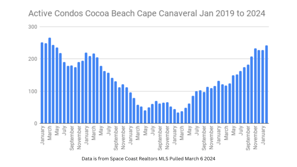 Active condo inventory for Cocoa Beach and Cape Canaveral from January 2019 to February 2024