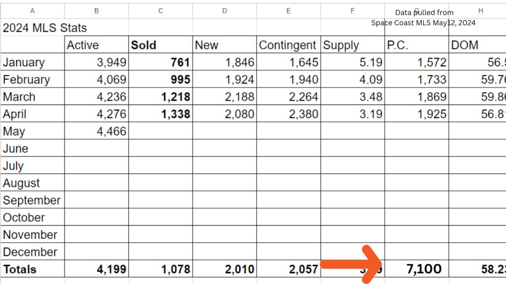 2024 spreadsheet of Brevard County showing the number of price changes year to date