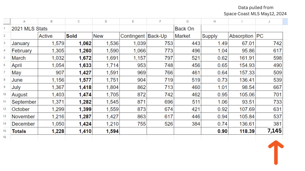2021 spreadhseet for Brevard County showing the number of price changes for the year