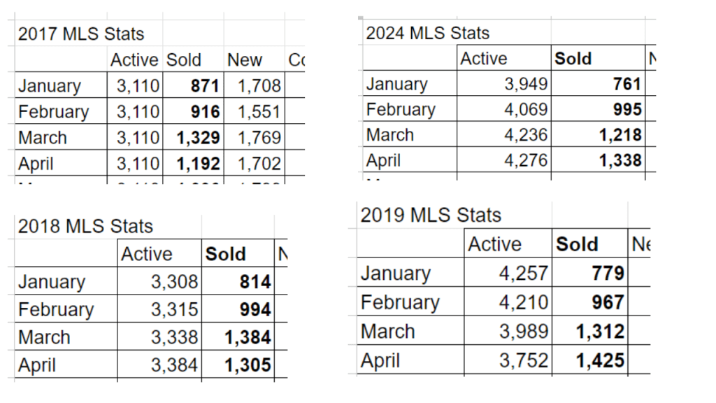 The first 4 months of sales for Brevard County showing the similarities of 2024 to 2017, 2018, and 2019