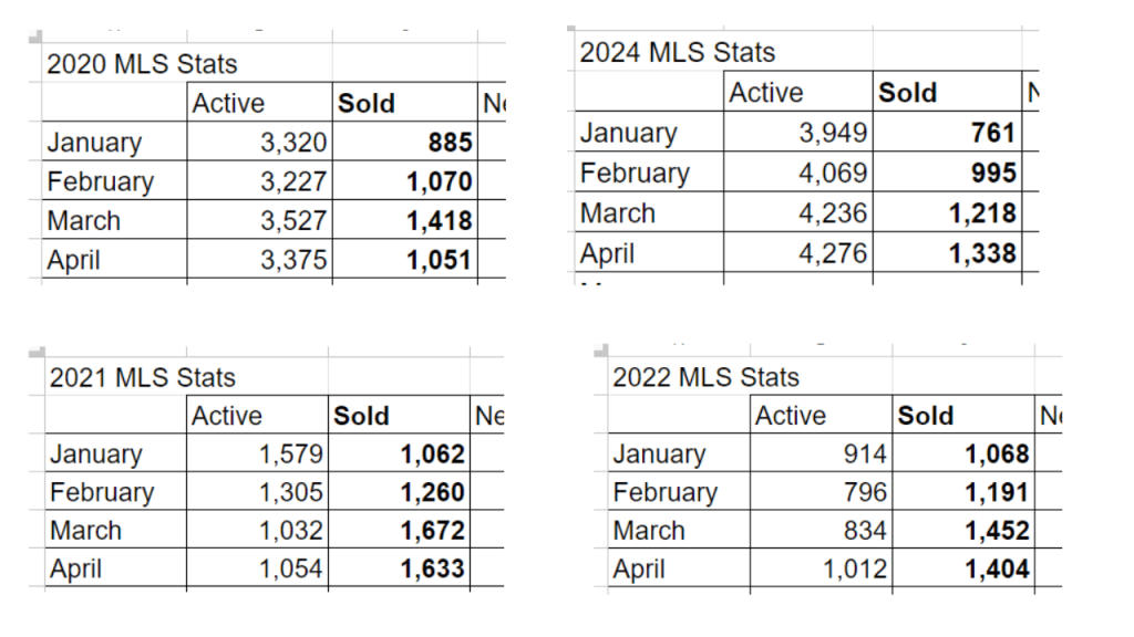 Spreadsheet showing the first four months of 2024 and the differences of 2020, 2021, and 2022