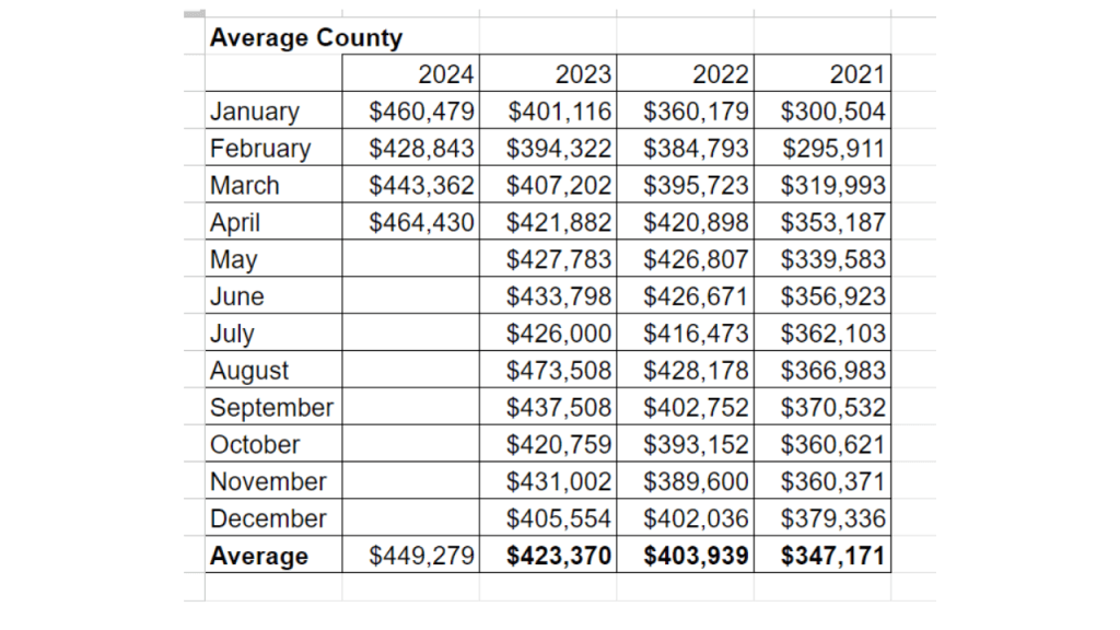 Spreadsheet showing the average real estate sales price in Brevard County from 2021 to 2024