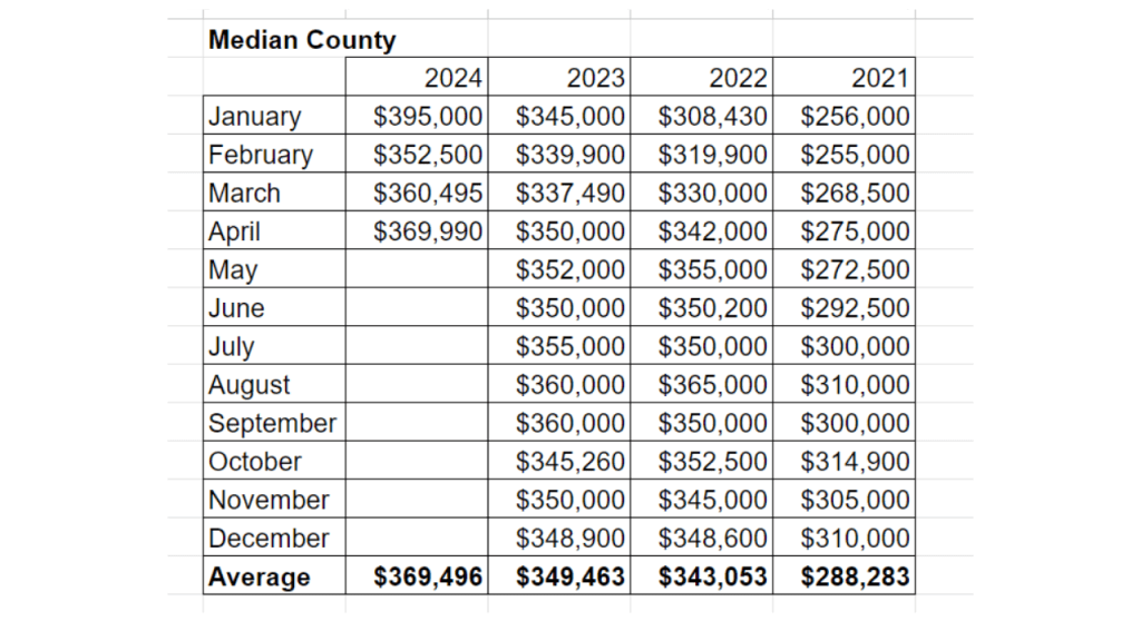 Spreadsheet showing the median real estate sales price in Brevard County from 2021 to 2024