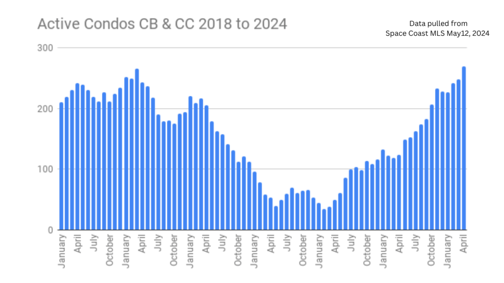 graph showing the active condo inventory in Cocoa Beach and Cape Canaveral from 2018 to 2024