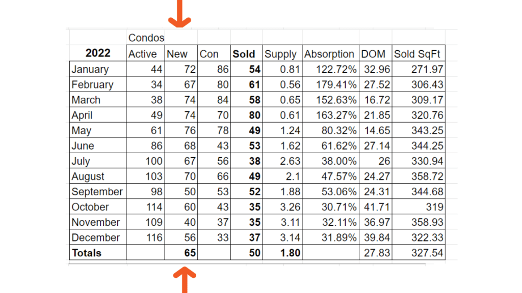 2022 spreadsheet showing the number of new condo listings in Cocoa Beach and Cape Canaveral