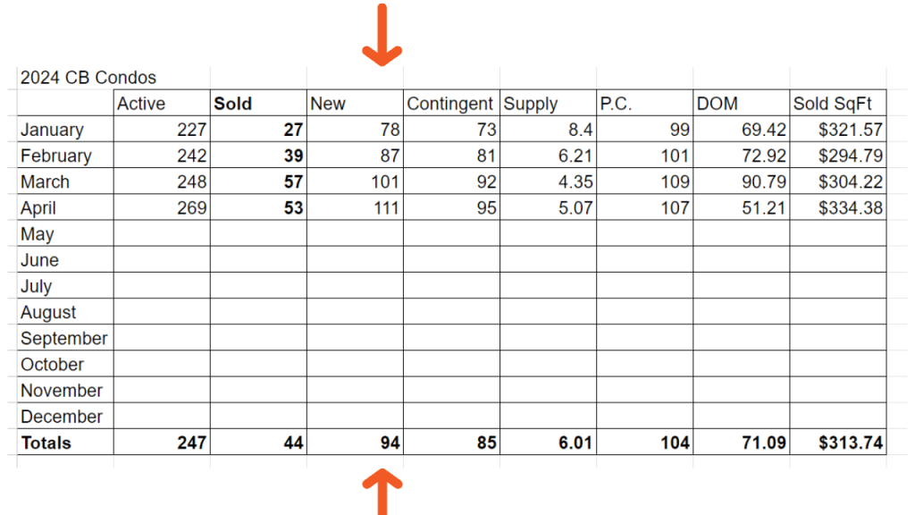 2024 spreadsheet showing the number of new condo listings in Cocoa Beach and Cape Canaveral