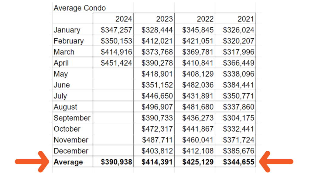 Spreadsheet showing the average condo sales price in Cocoa Beach and Cape Canaveral from 2021 to 2024