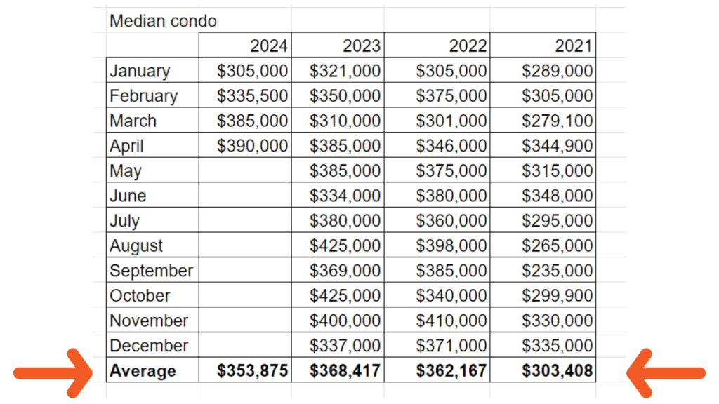 Spreadsheet showing the median condo sales price in Cocoa Beach and Cape Canaveral from 2021 to 2024