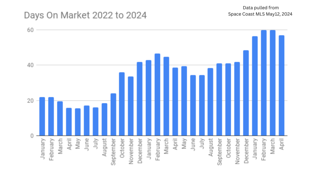 Graph showing the average days on market for residential real estate in Brevard County from 2022 to 2023