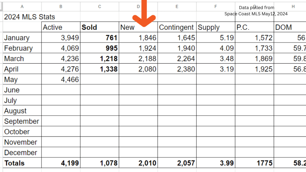 Spreadsheet for Brevard County 2024 showing the new inventory coming on the market