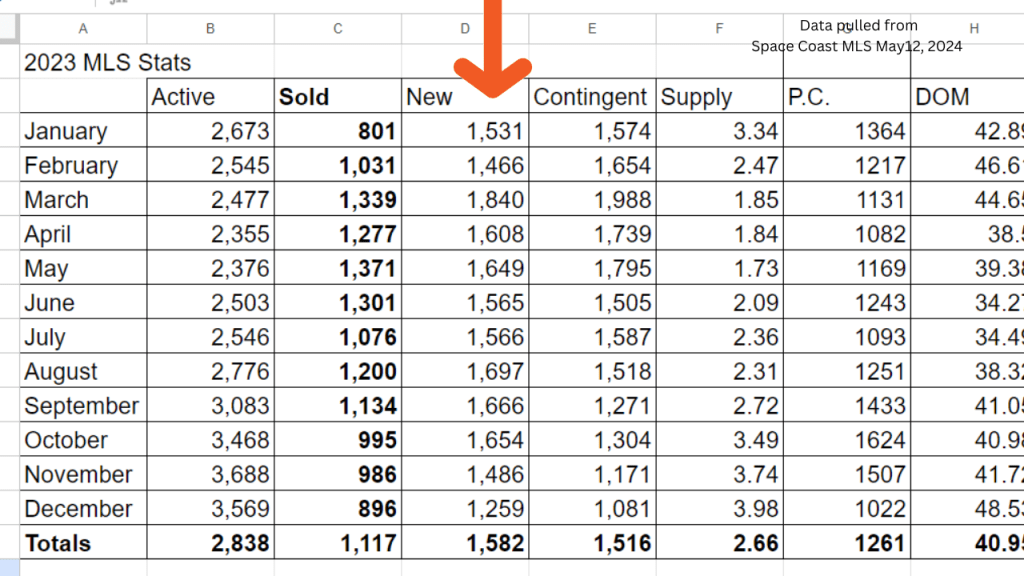 Spreadsheet for Brevard County showing the average new inventory for 2023
