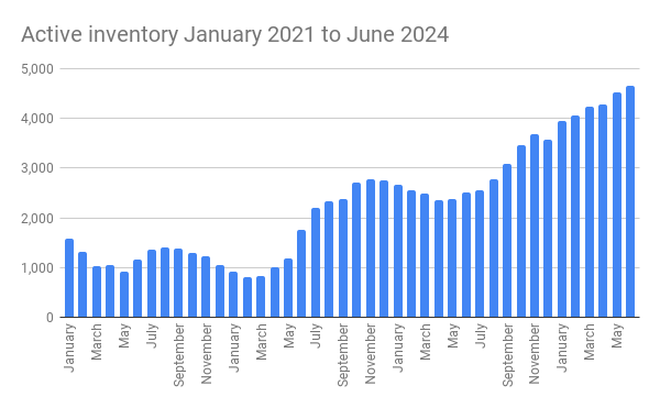 graph showing active inventory 2021 to June 2024