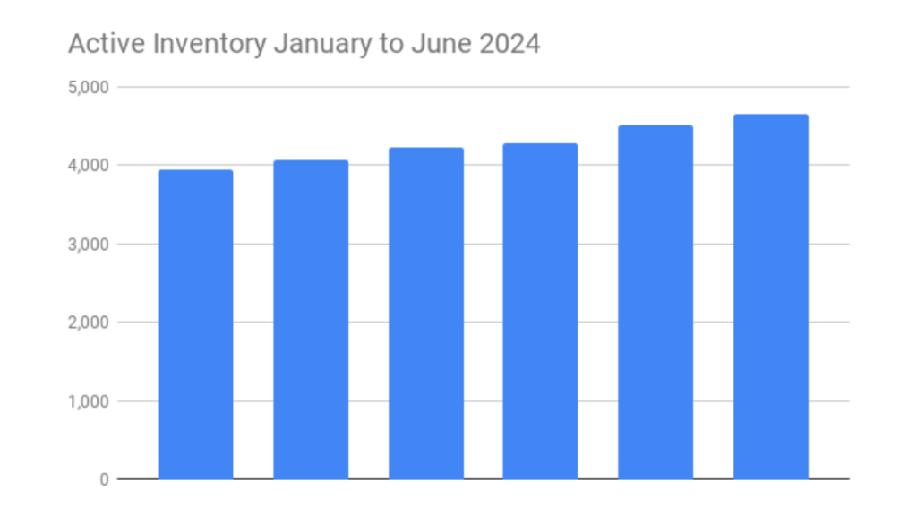 graph showing active inventory increase in 2024