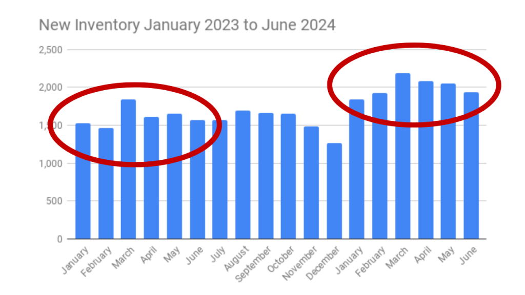 Graph showing new inventory coming on the market 2023 to June 2024
