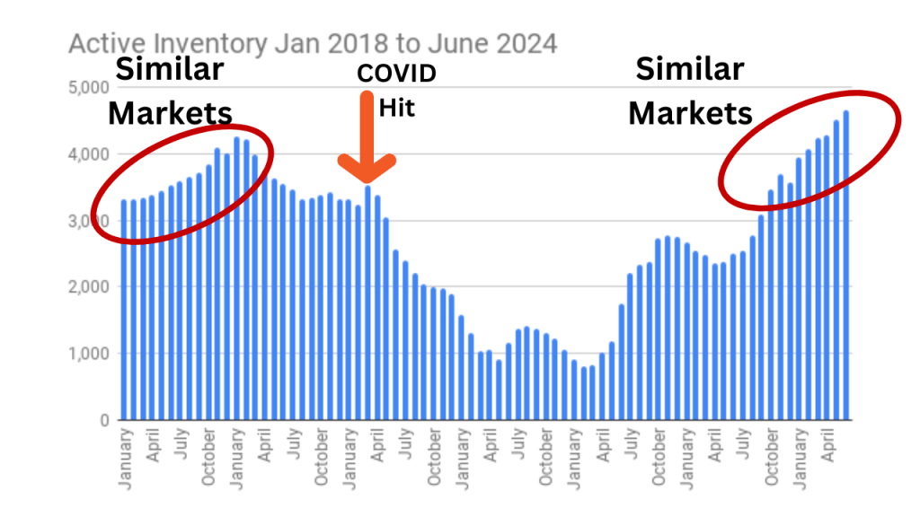 graph showing active inventory from Jan 2018 to June 2024