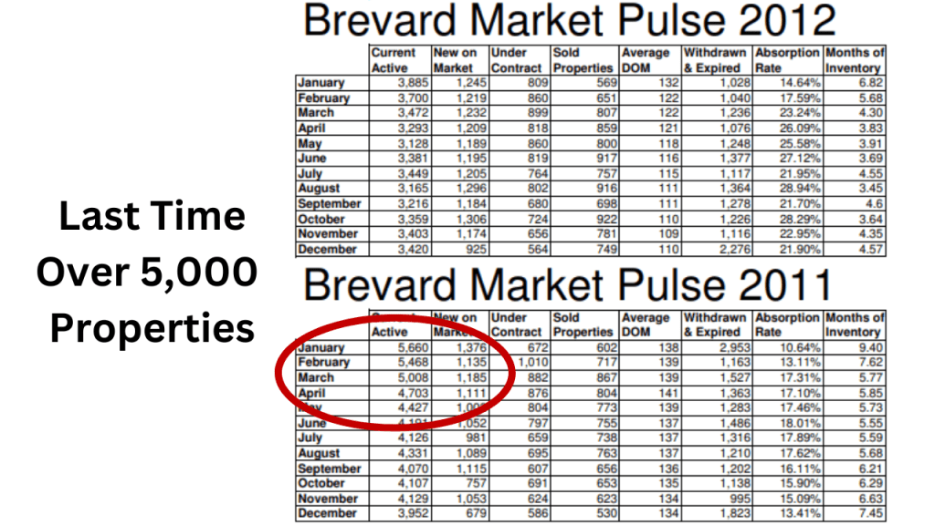 2011 spreadsheet showing the last time we were over 5000 properties for sale