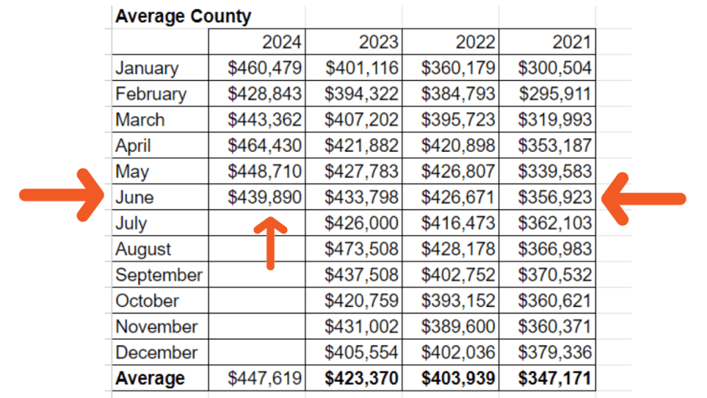 spreadsheet showing the average prices for Brevard County