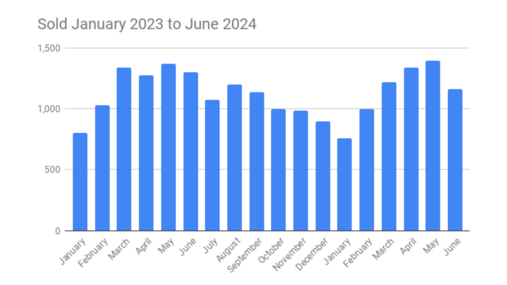 graph showing sold property 2023 to June 2024