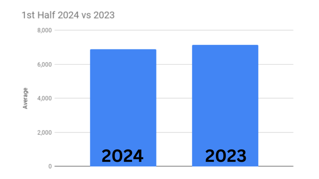 graph showing total sales 1st half of 2023 vs 2024