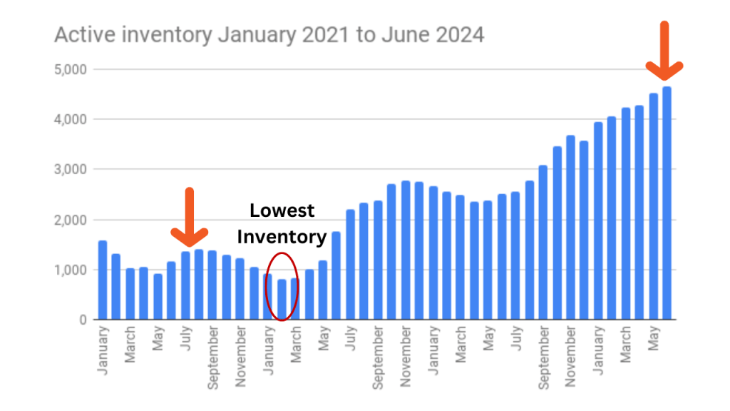 graph showing active inventory from Jan 2021 to June 2024