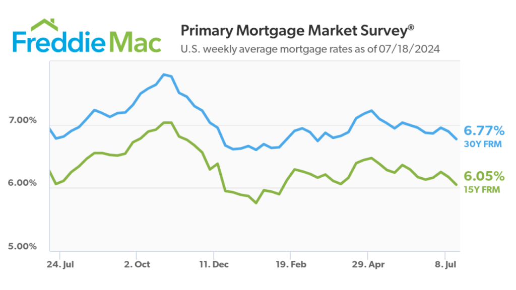 Freddie Mac graph showing interest rates