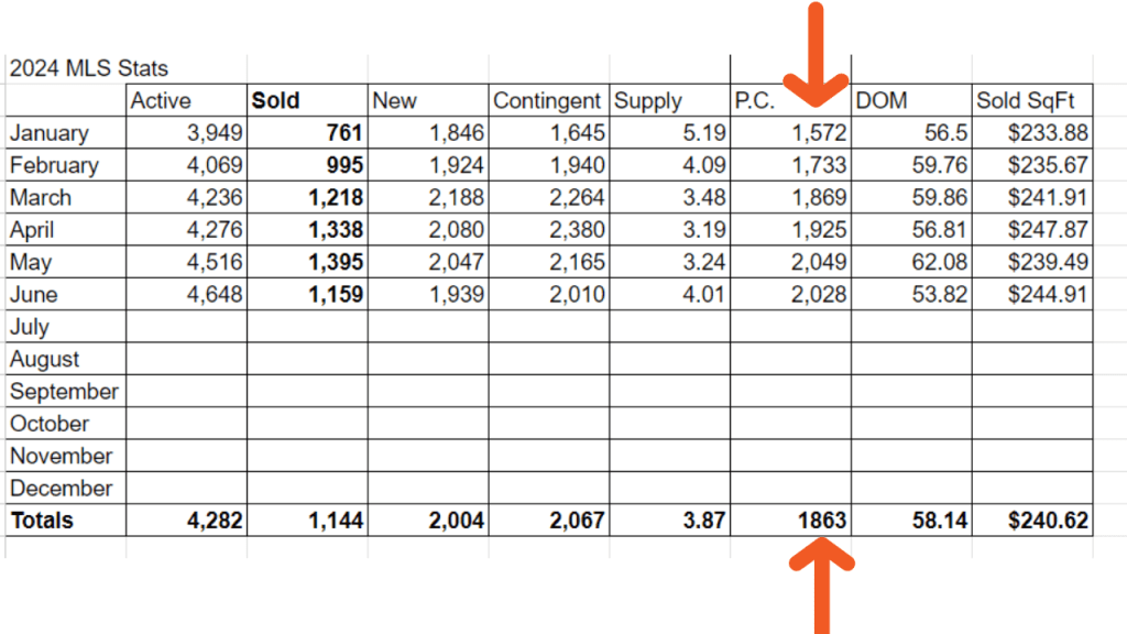 2024 spreadsheet showing the county stats focusing on price changes